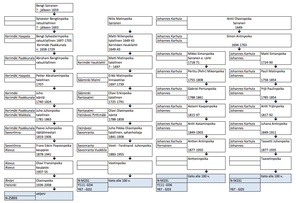 Sairasten isälinjat